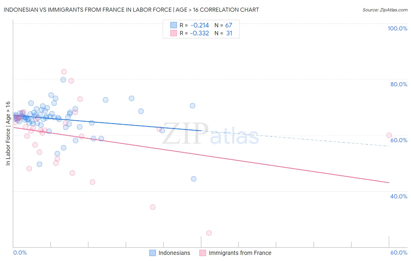 Indonesian vs Immigrants from France In Labor Force | Age > 16