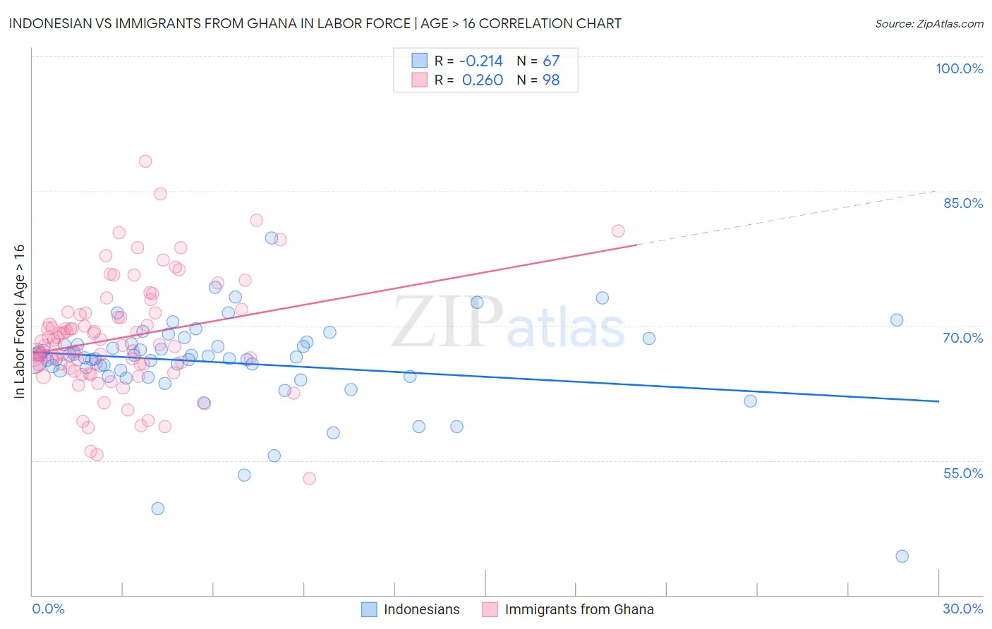 Indonesian vs Immigrants from Ghana In Labor Force | Age > 16