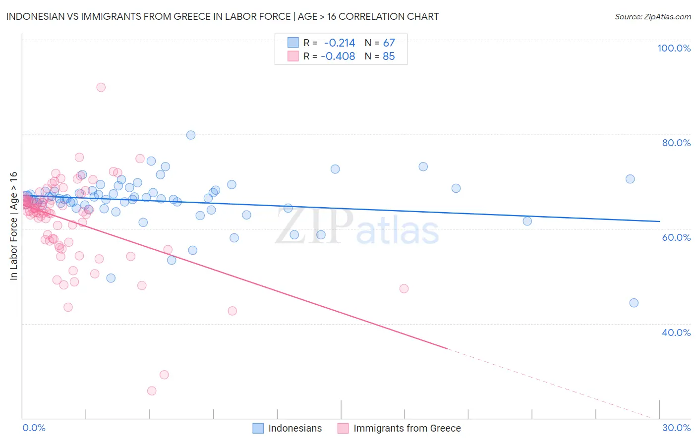 Indonesian vs Immigrants from Greece In Labor Force | Age > 16