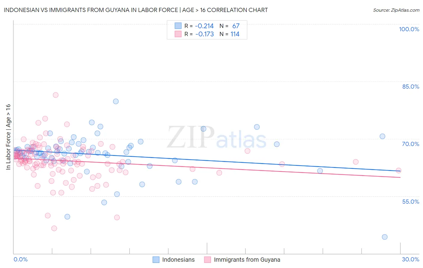 Indonesian vs Immigrants from Guyana In Labor Force | Age > 16