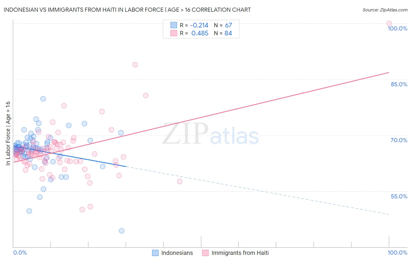 Indonesian vs Immigrants from Haiti In Labor Force | Age > 16