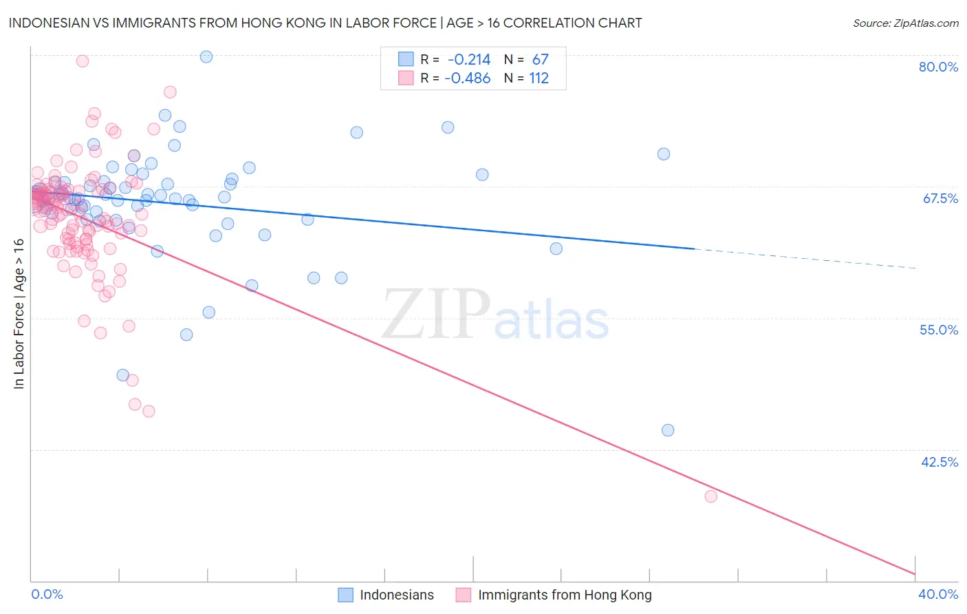 Indonesian vs Immigrants from Hong Kong In Labor Force | Age > 16
