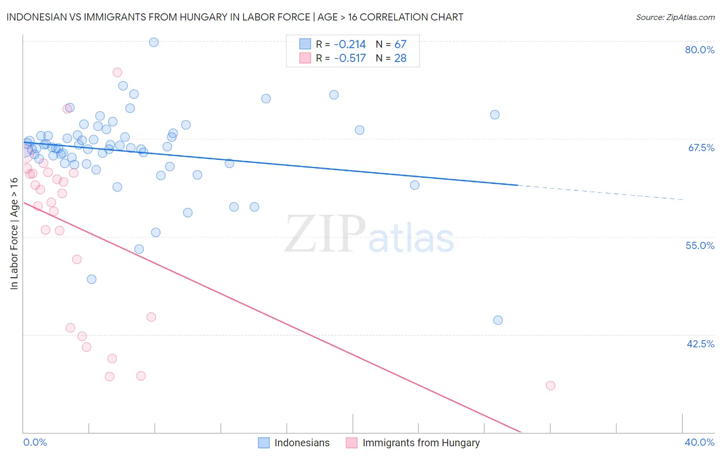 Indonesian vs Immigrants from Hungary In Labor Force | Age > 16
