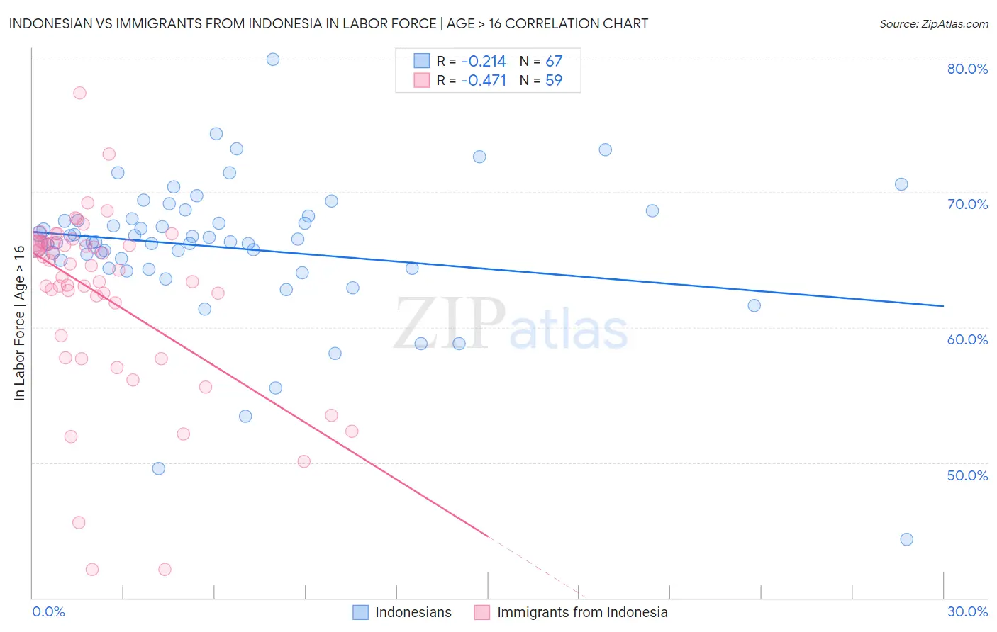 Indonesian vs Immigrants from Indonesia In Labor Force | Age > 16