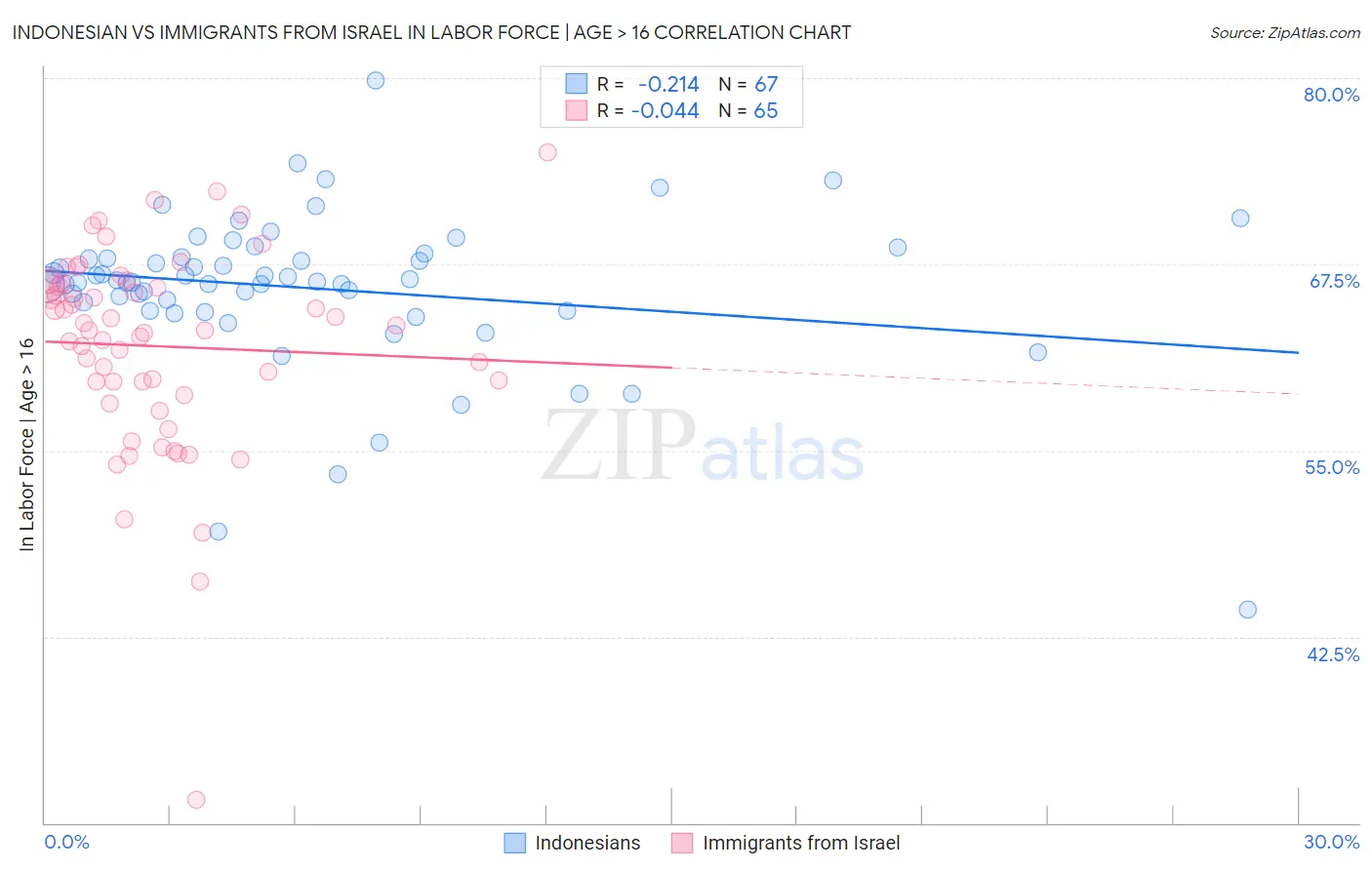 Indonesian vs Immigrants from Israel In Labor Force | Age > 16