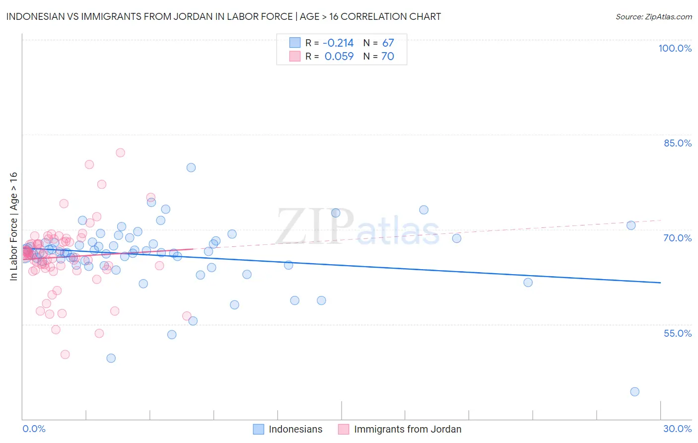Indonesian vs Immigrants from Jordan In Labor Force | Age > 16
