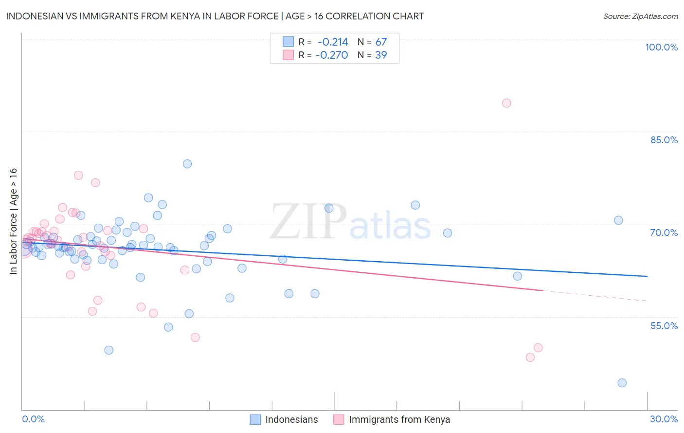 Indonesian vs Immigrants from Kenya In Labor Force | Age > 16