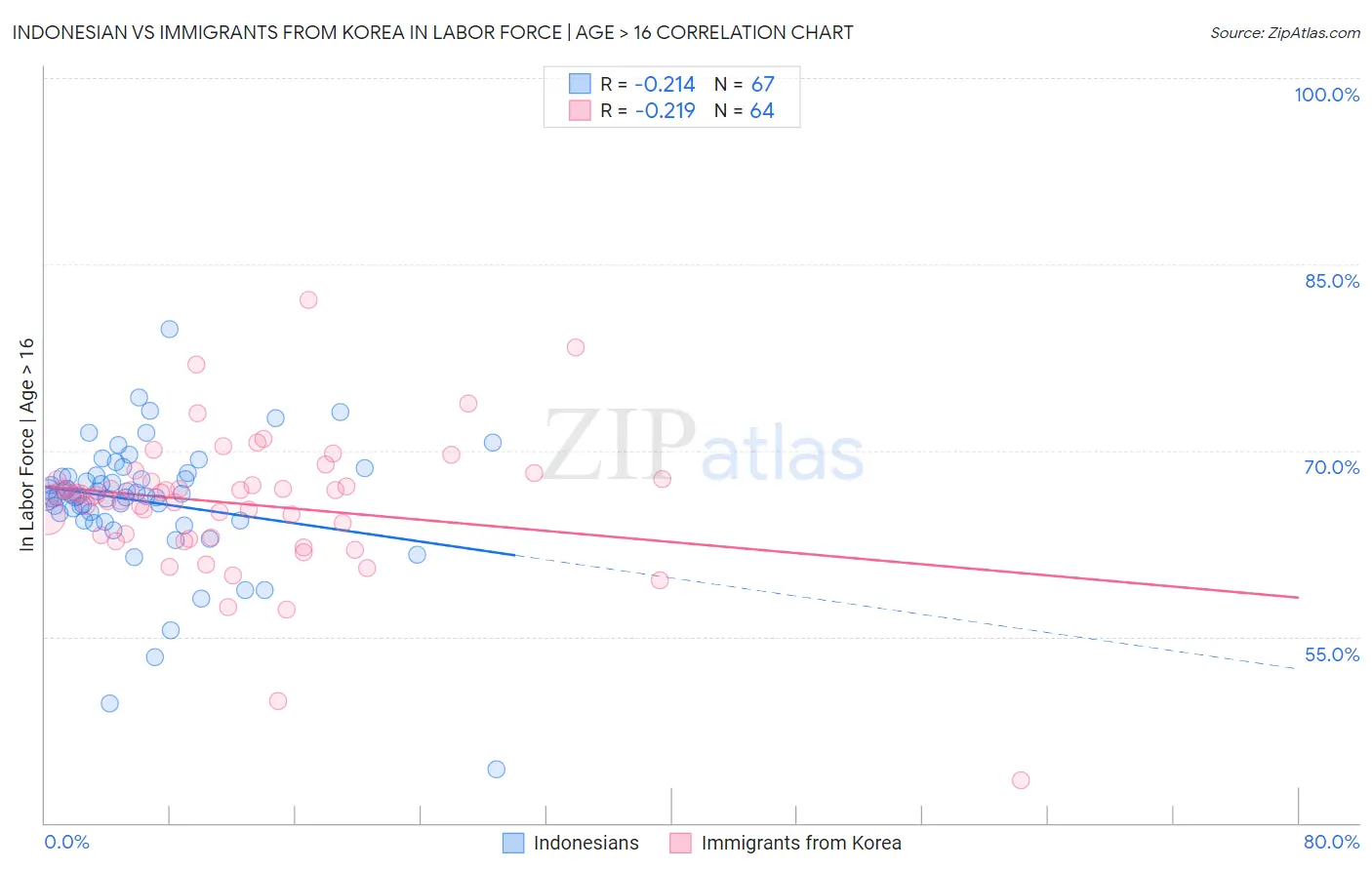 Indonesian vs Immigrants from Korea In Labor Force | Age > 16