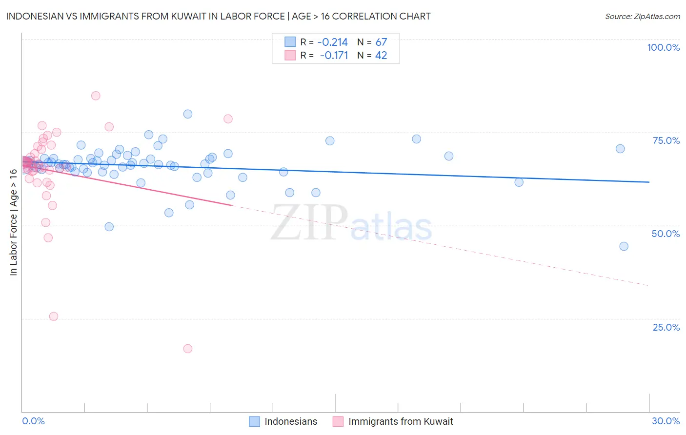 Indonesian vs Immigrants from Kuwait In Labor Force | Age > 16