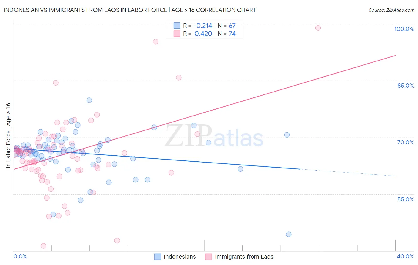 Indonesian vs Immigrants from Laos In Labor Force | Age > 16