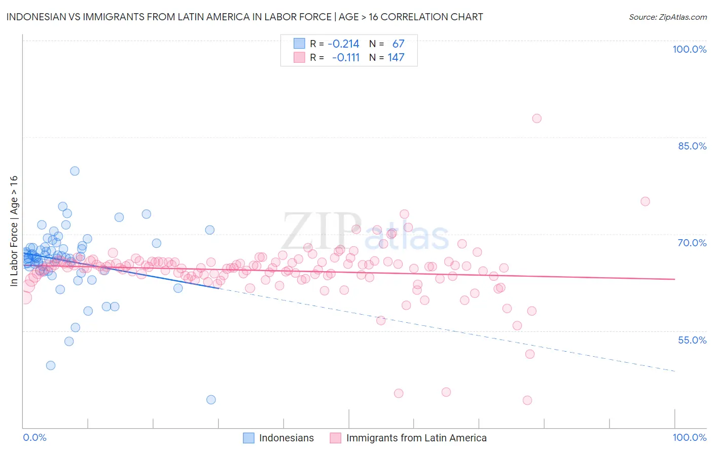 Indonesian vs Immigrants from Latin America In Labor Force | Age > 16
