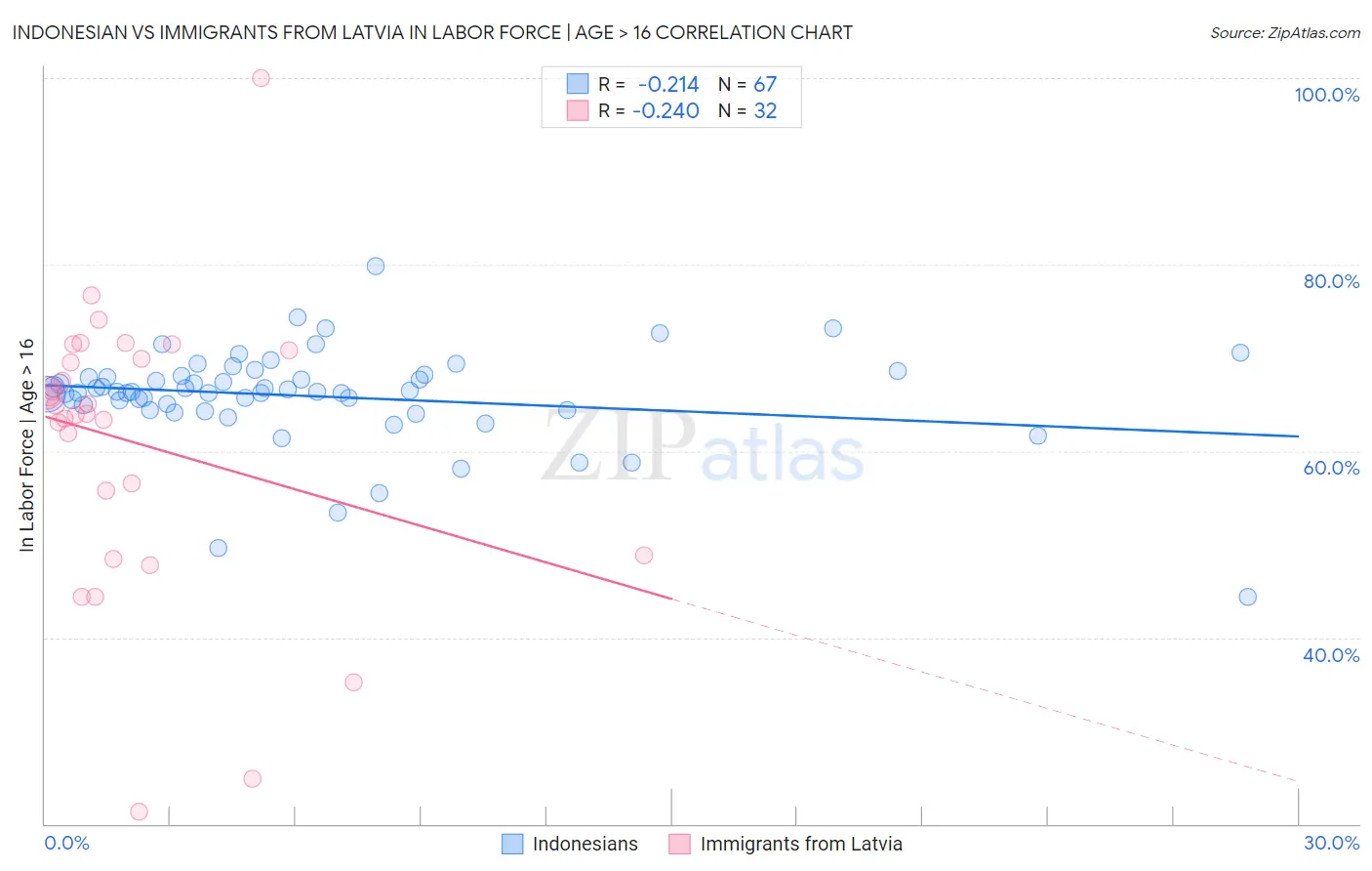 Indonesian vs Immigrants from Latvia In Labor Force | Age > 16