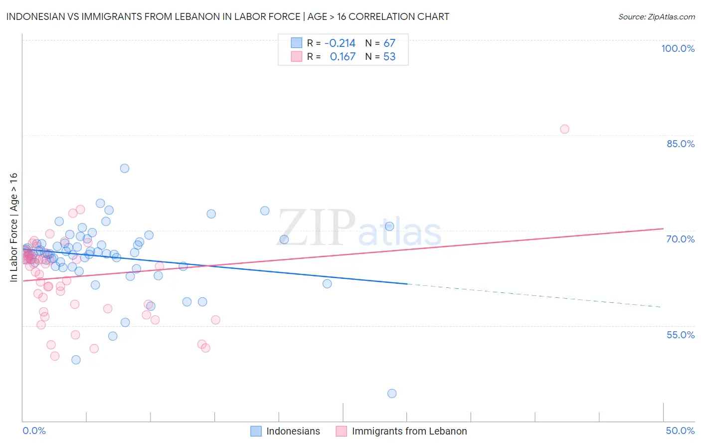 Indonesian vs Immigrants from Lebanon In Labor Force | Age > 16