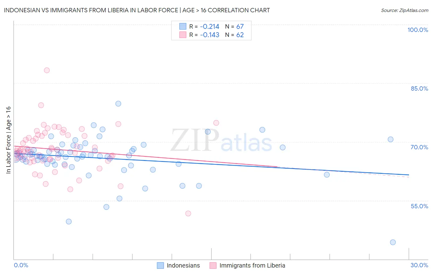 Indonesian vs Immigrants from Liberia In Labor Force | Age > 16