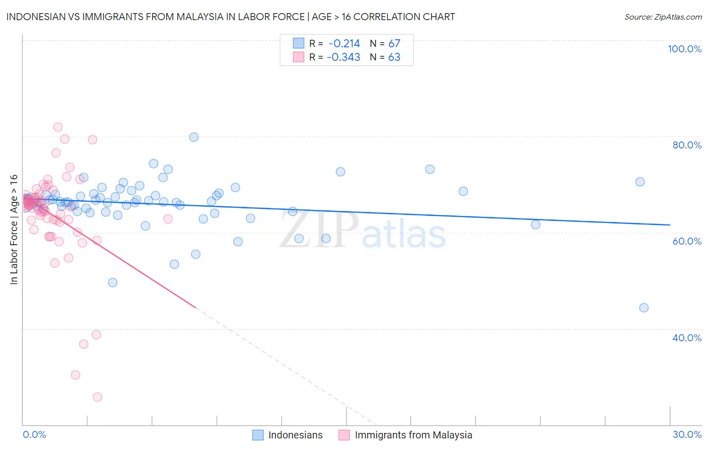 Indonesian vs Immigrants from Malaysia In Labor Force | Age > 16