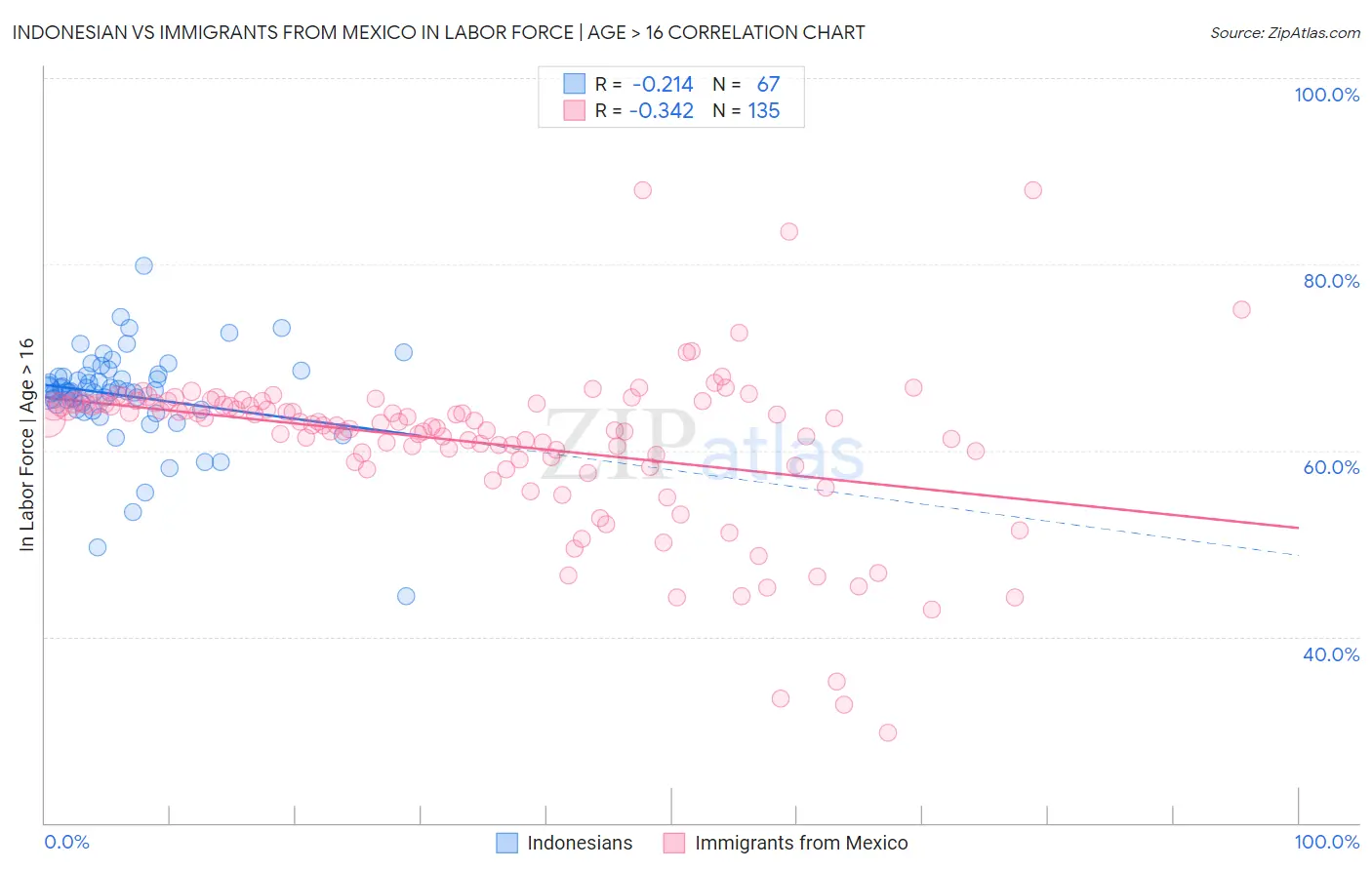 Indonesian vs Immigrants from Mexico In Labor Force | Age > 16