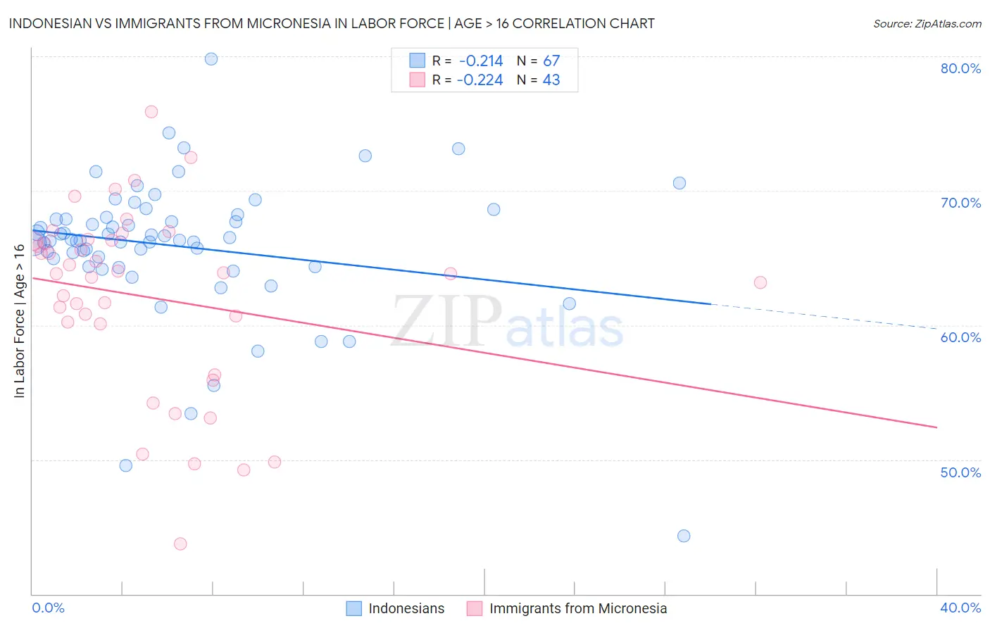 Indonesian vs Immigrants from Micronesia In Labor Force | Age > 16
