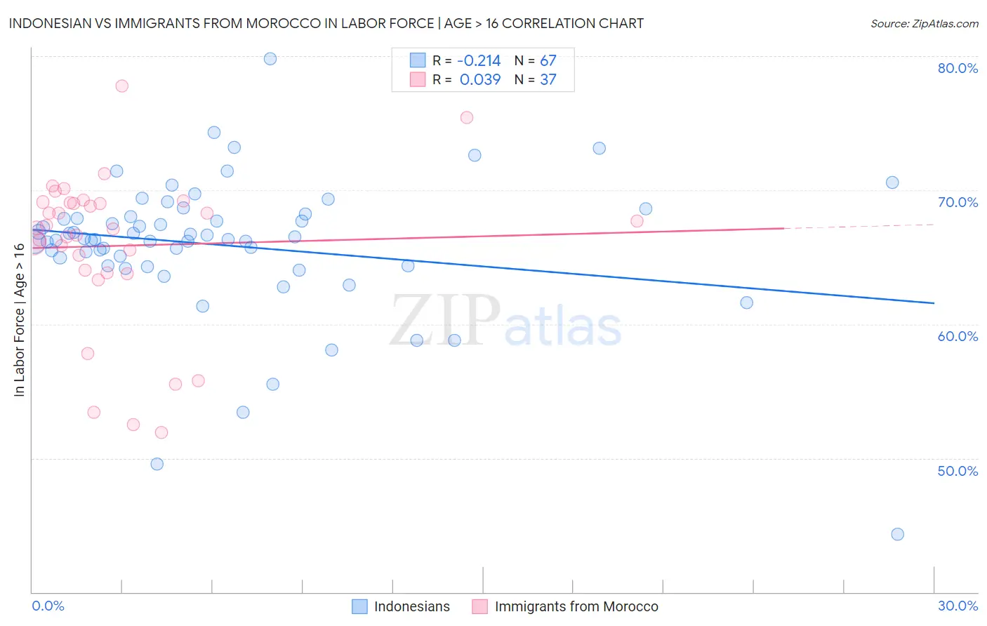 Indonesian vs Immigrants from Morocco In Labor Force | Age > 16