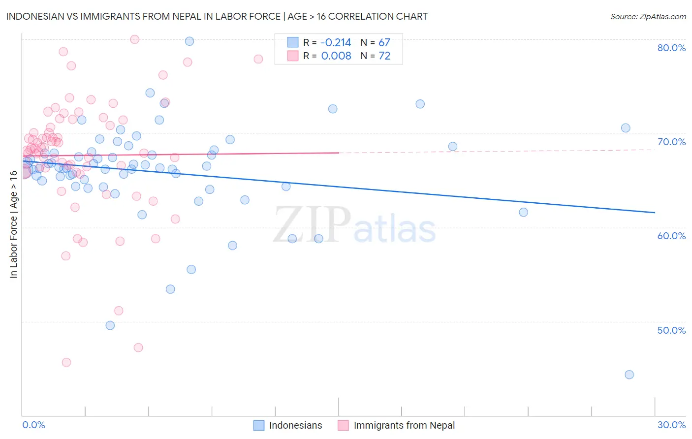 Indonesian vs Immigrants from Nepal In Labor Force | Age > 16