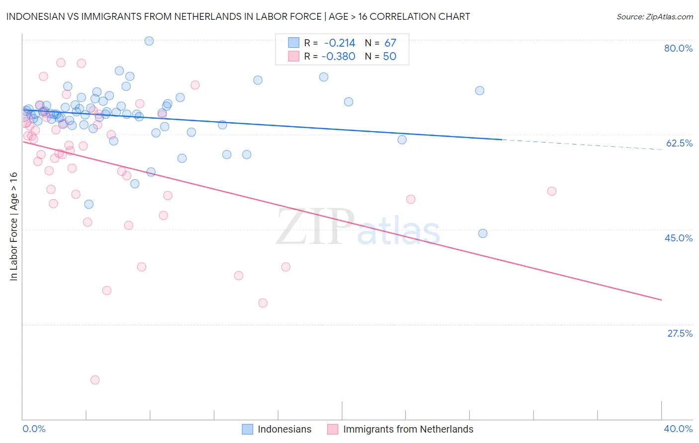Indonesian vs Immigrants from Netherlands In Labor Force | Age > 16