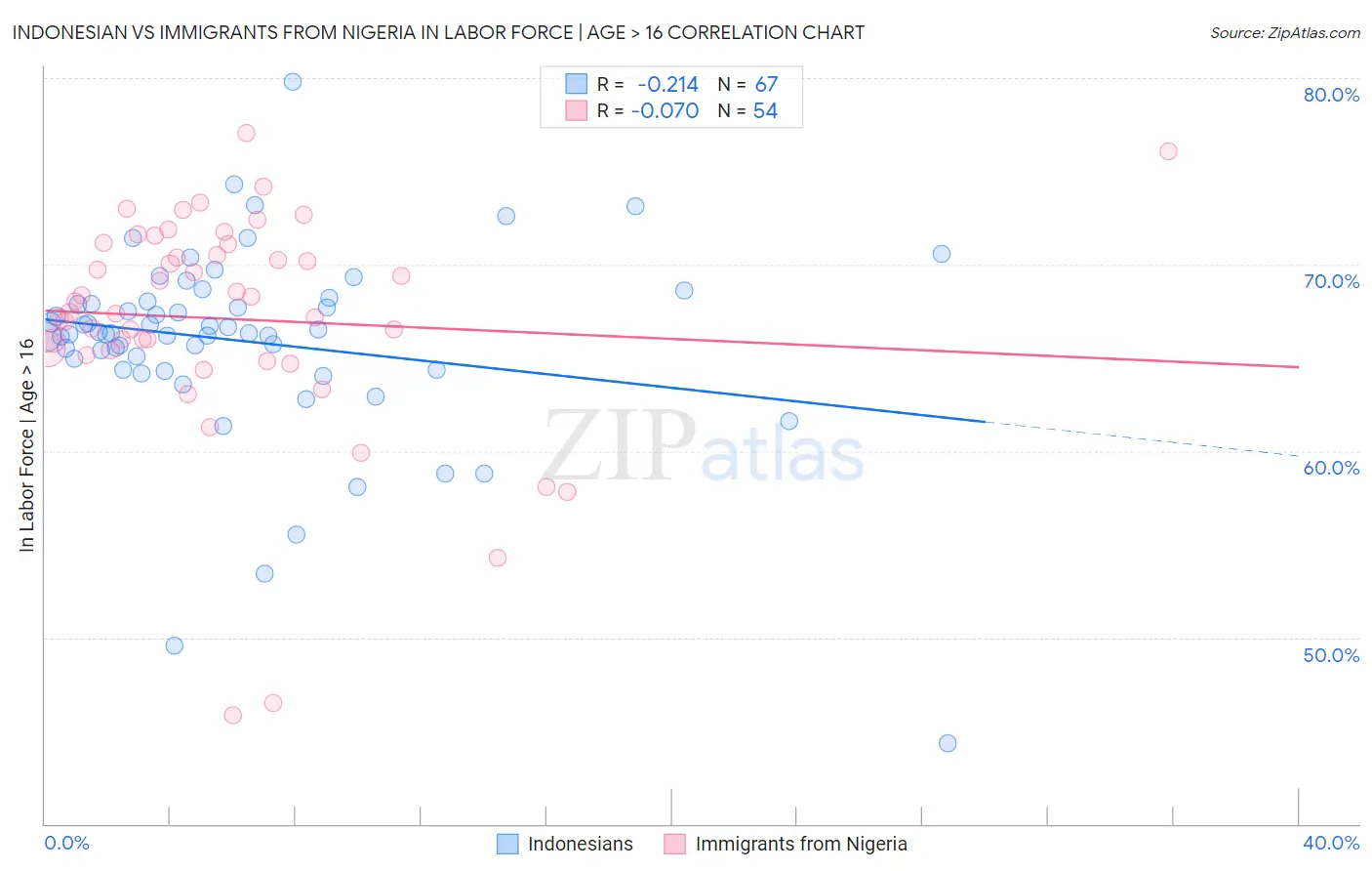 Indonesian vs Immigrants from Nigeria In Labor Force | Age > 16