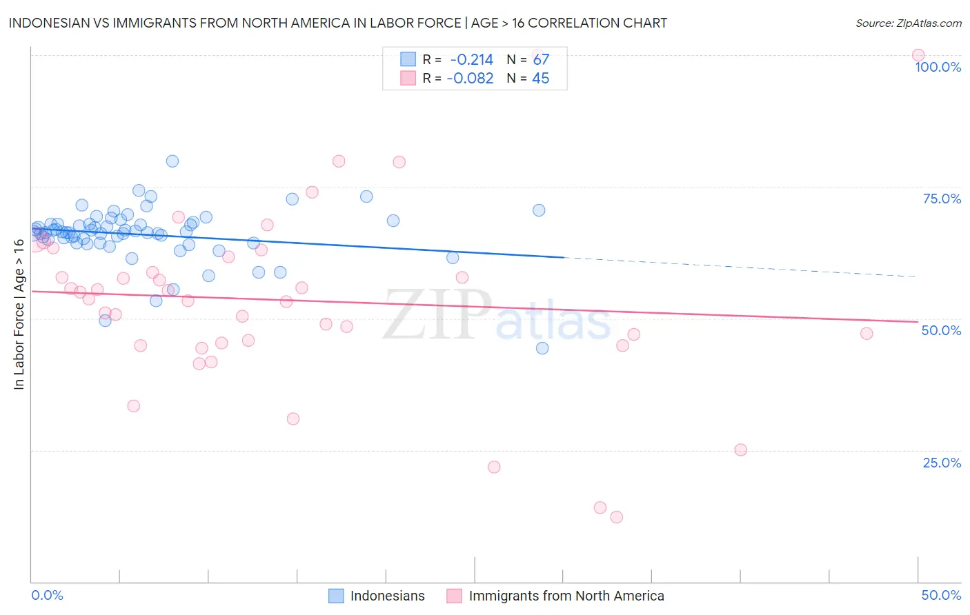 Indonesian vs Immigrants from North America In Labor Force | Age > 16