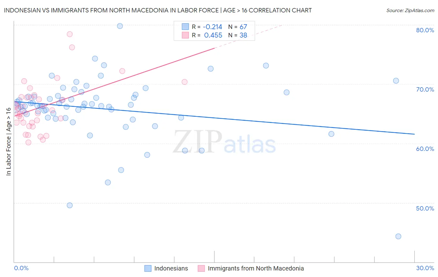 Indonesian vs Immigrants from North Macedonia In Labor Force | Age > 16