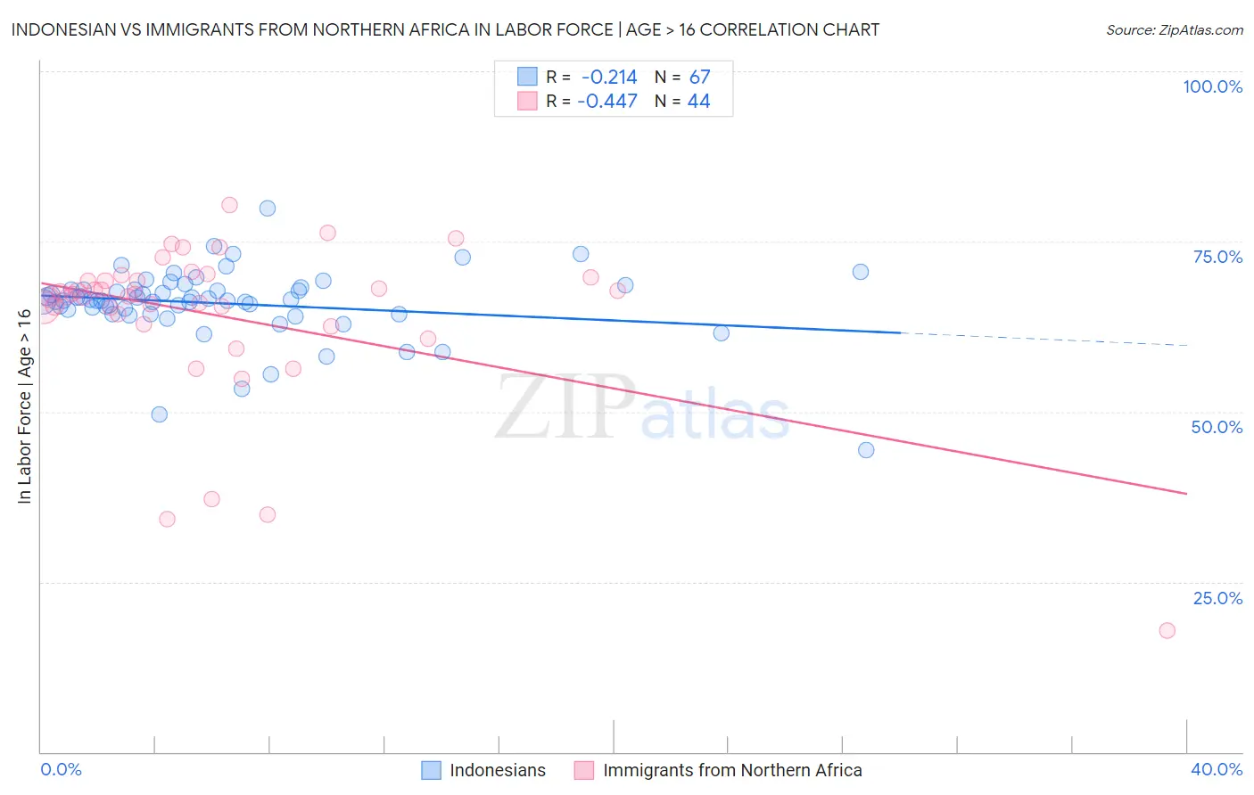 Indonesian vs Immigrants from Northern Africa In Labor Force | Age > 16