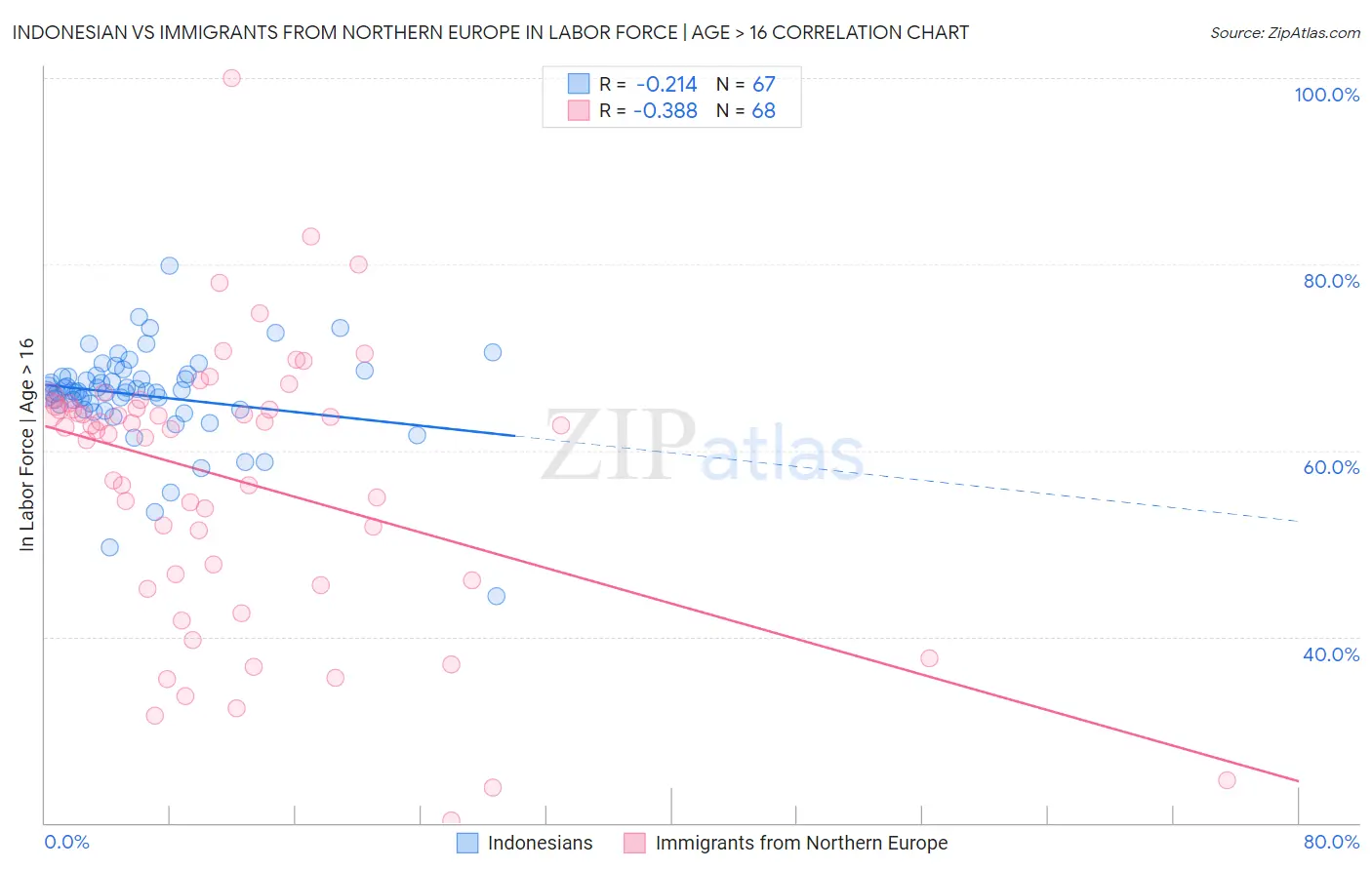 Indonesian vs Immigrants from Northern Europe In Labor Force | Age > 16