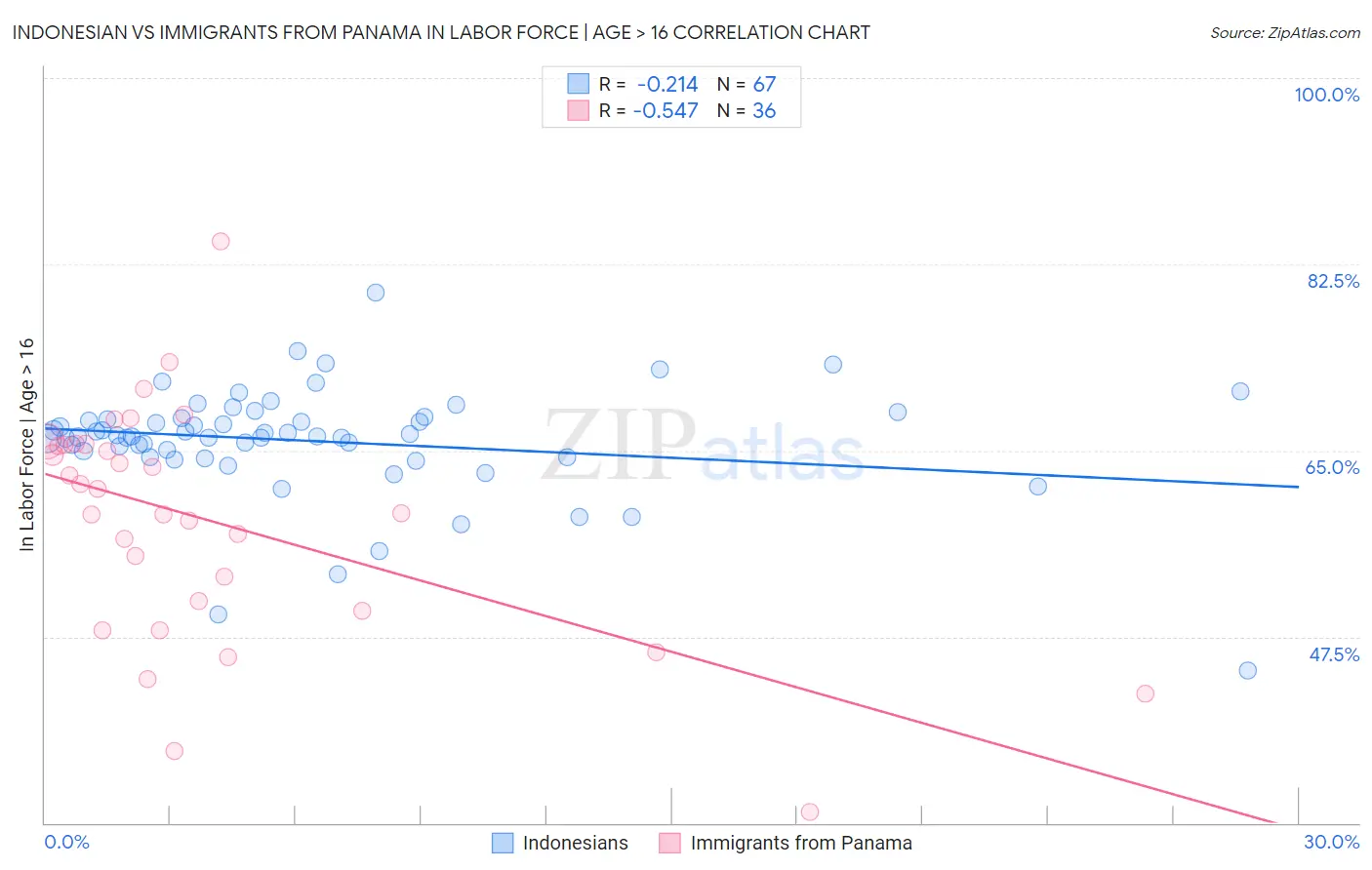 Indonesian vs Immigrants from Panama In Labor Force | Age > 16
