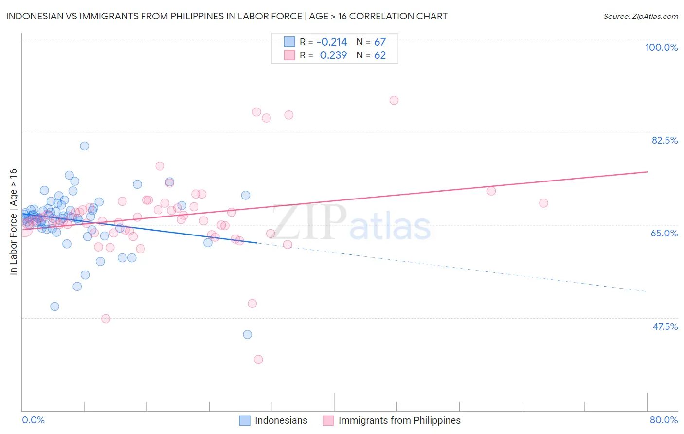 Indonesian vs Immigrants from Philippines In Labor Force | Age > 16