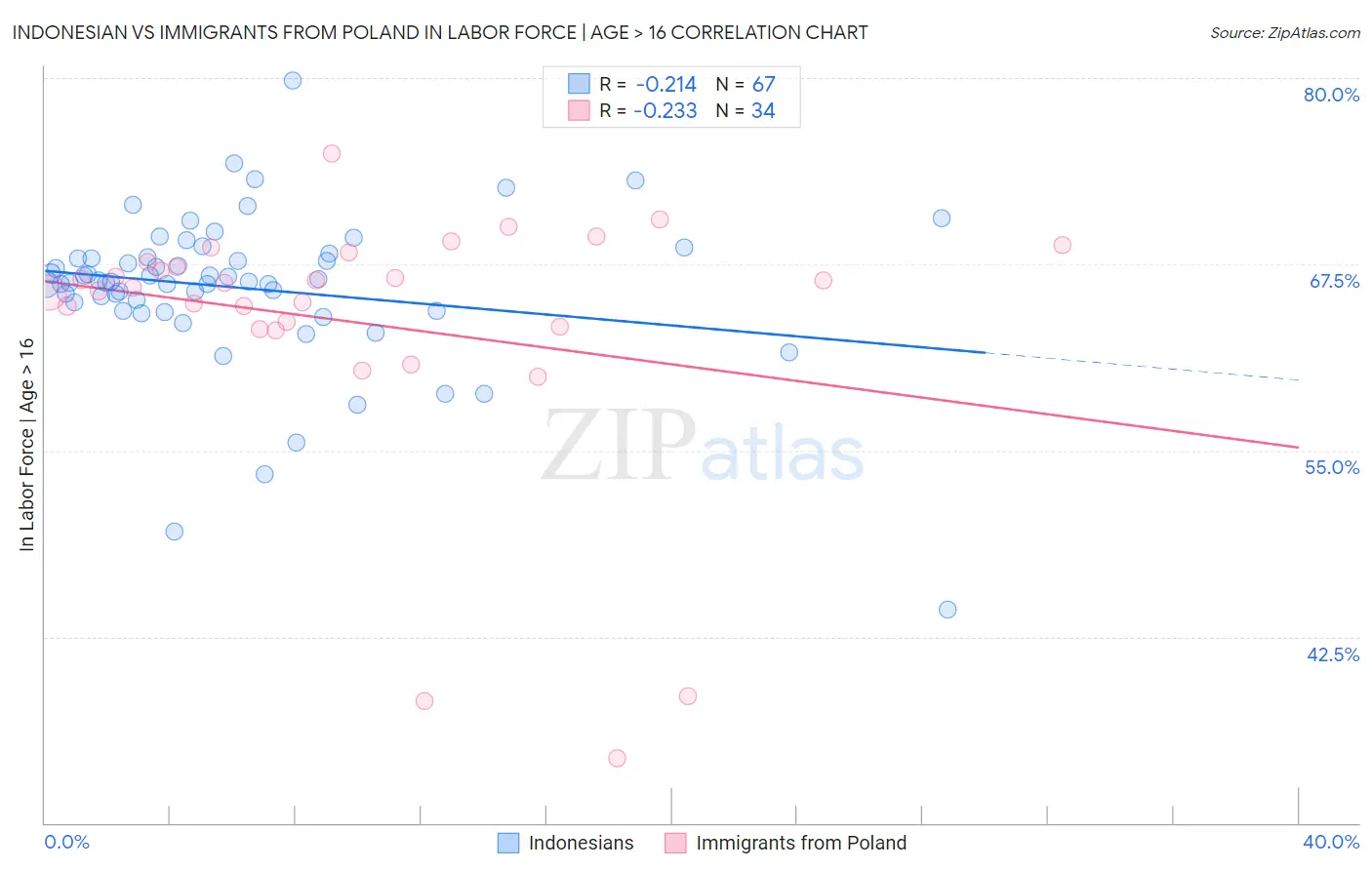 Indonesian vs Immigrants from Poland In Labor Force | Age > 16