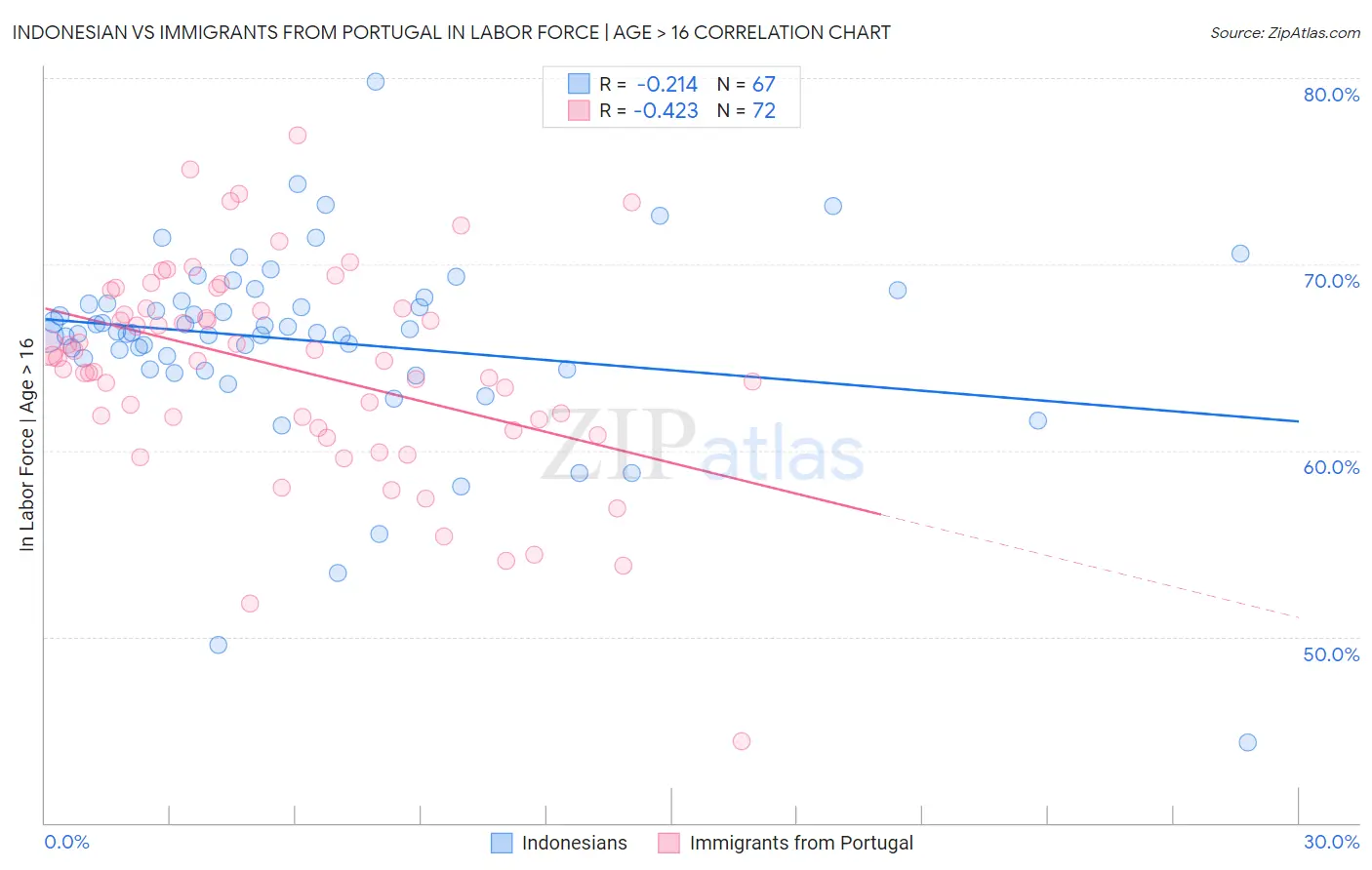 Indonesian vs Immigrants from Portugal In Labor Force | Age > 16
