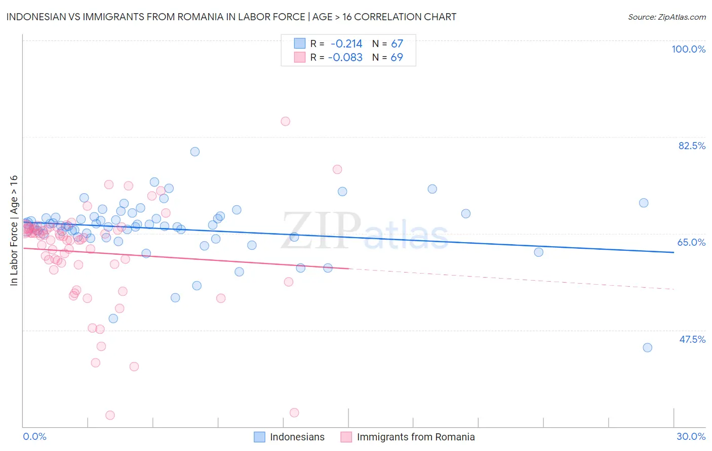Indonesian vs Immigrants from Romania In Labor Force | Age > 16