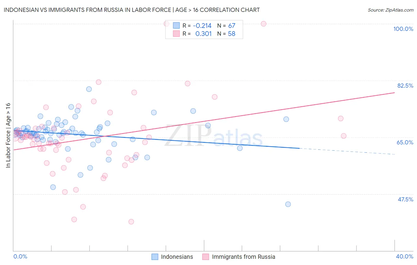 Indonesian vs Immigrants from Russia In Labor Force | Age > 16