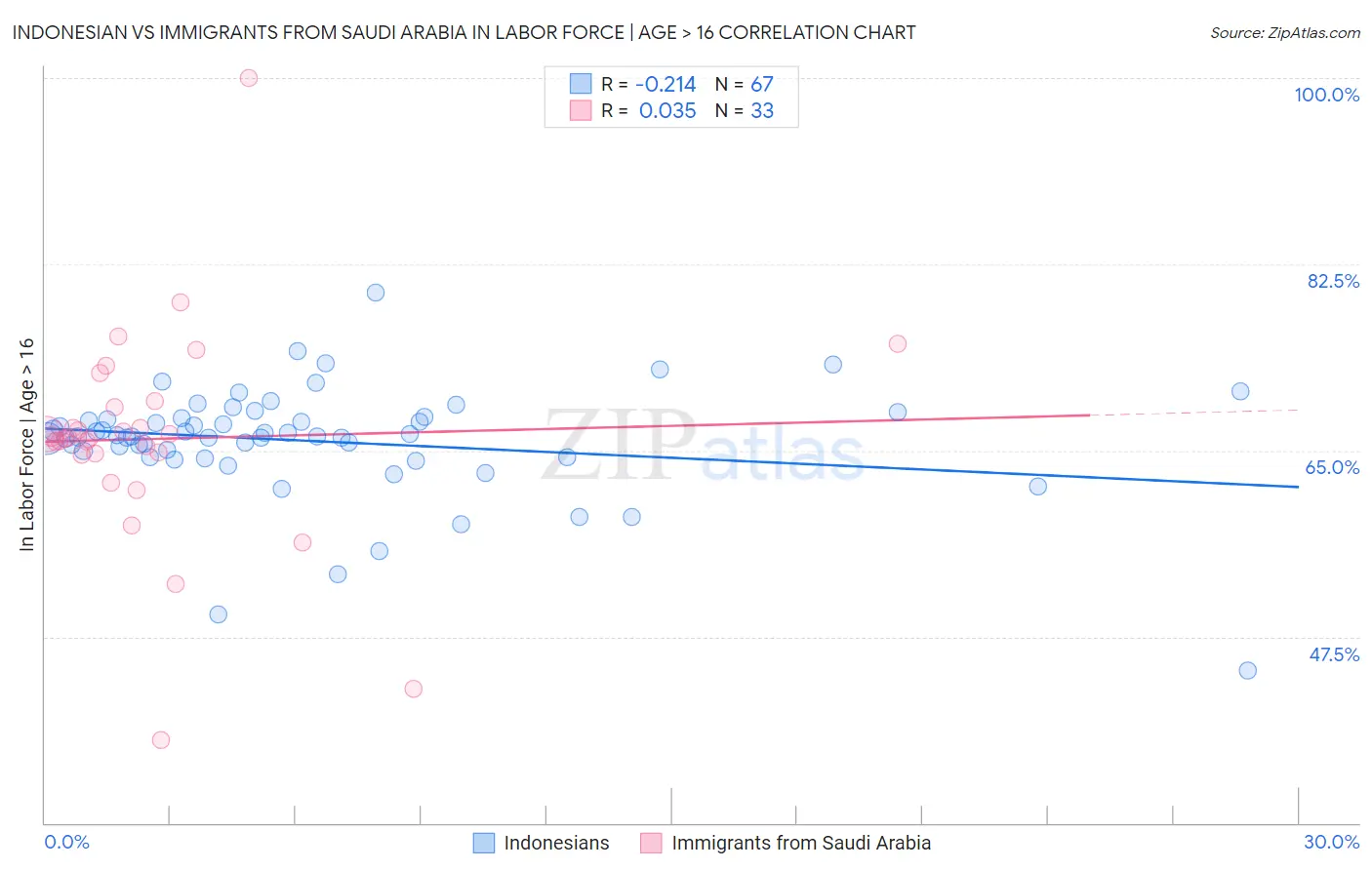 Indonesian vs Immigrants from Saudi Arabia In Labor Force | Age > 16