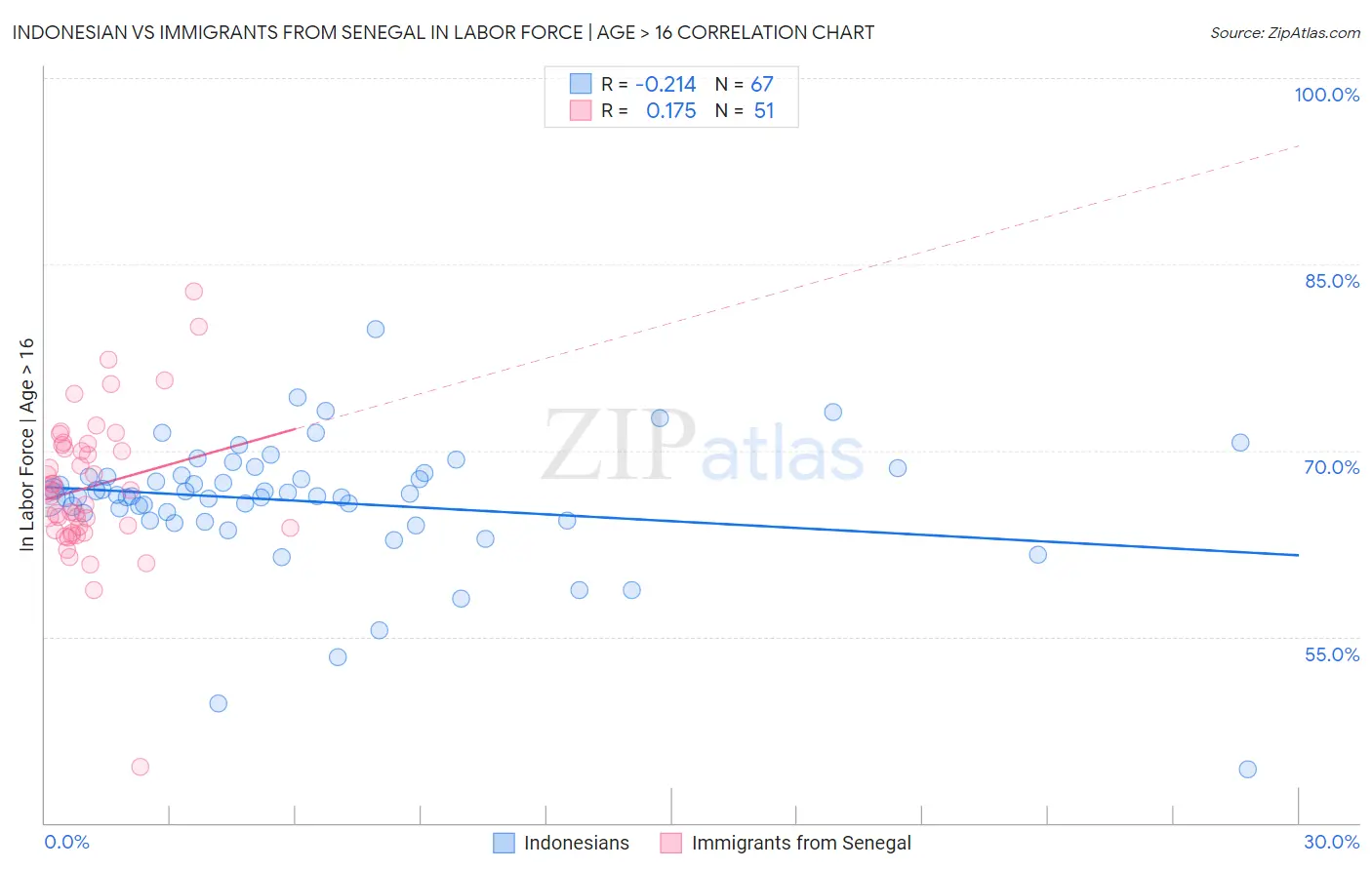 Indonesian vs Immigrants from Senegal In Labor Force | Age > 16