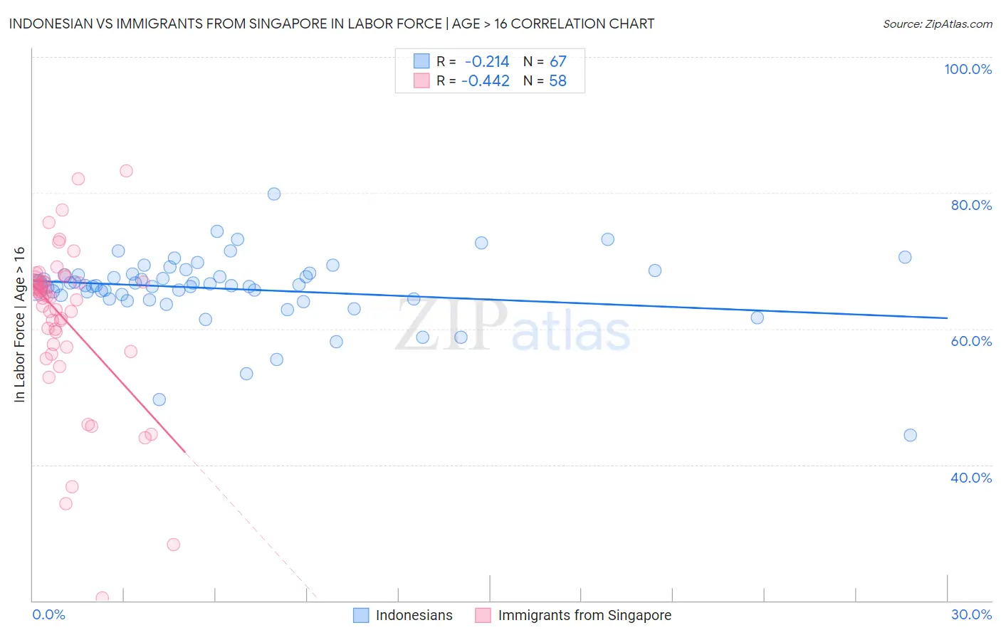 Indonesian vs Immigrants from Singapore In Labor Force | Age > 16