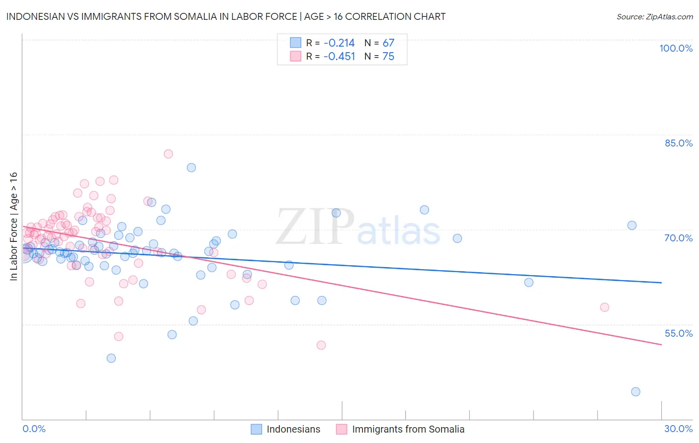 Indonesian vs Immigrants from Somalia In Labor Force | Age > 16