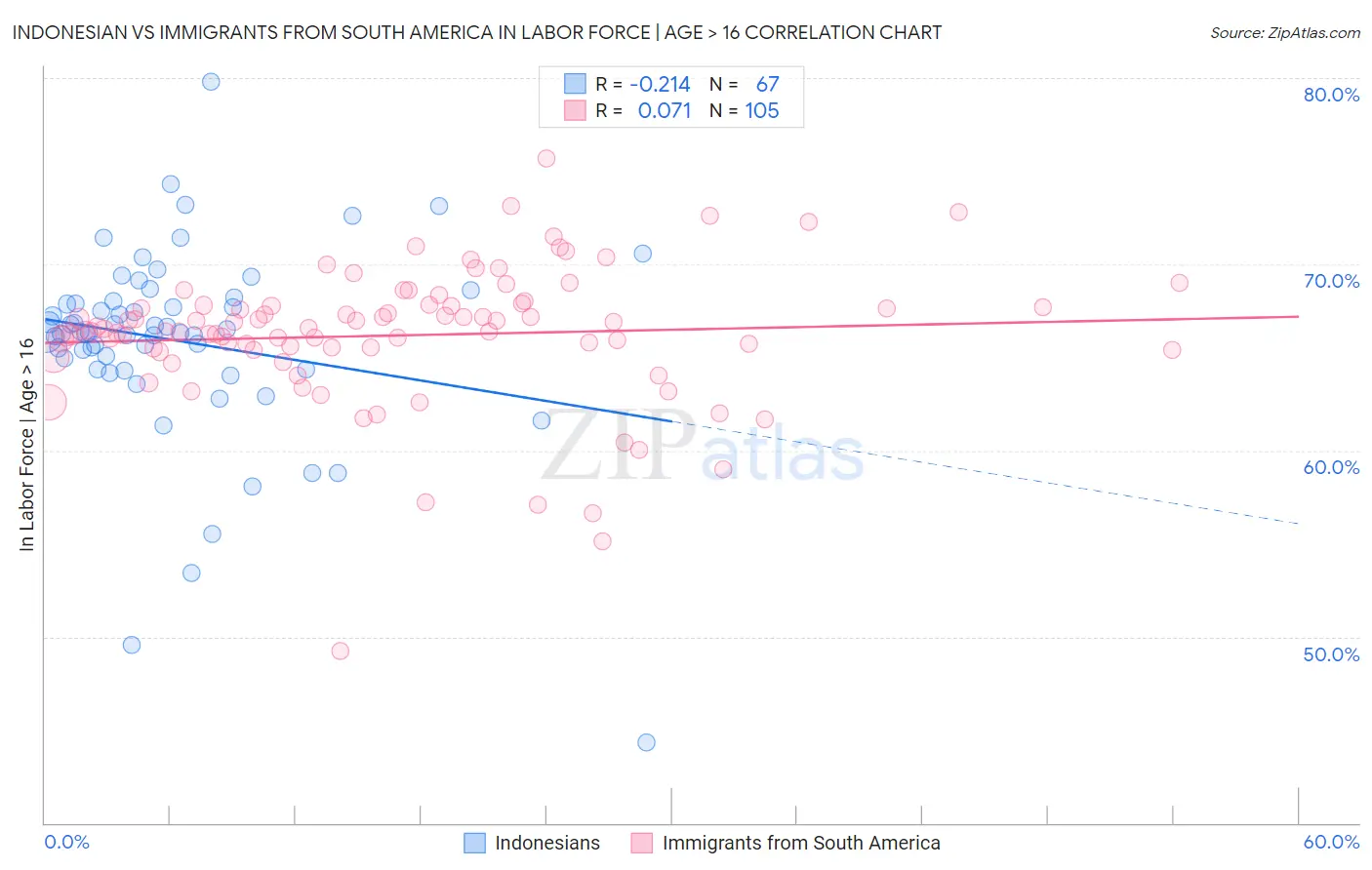 Indonesian vs Immigrants from South America In Labor Force | Age > 16