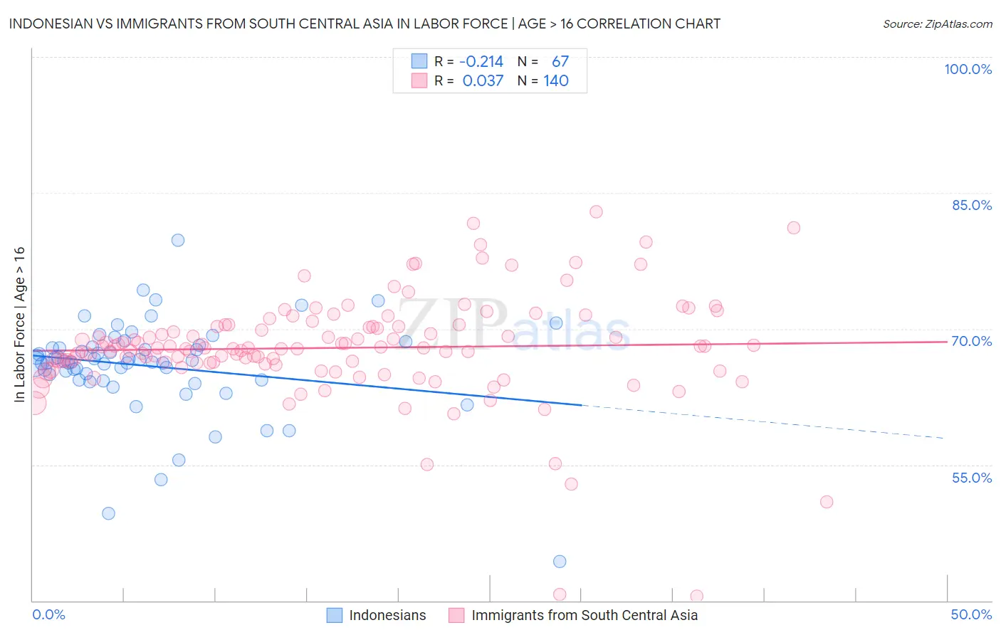 Indonesian vs Immigrants from South Central Asia In Labor Force | Age > 16