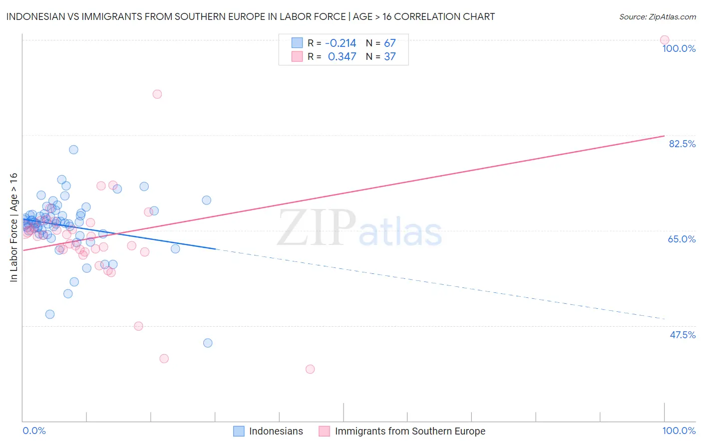 Indonesian vs Immigrants from Southern Europe In Labor Force | Age > 16
