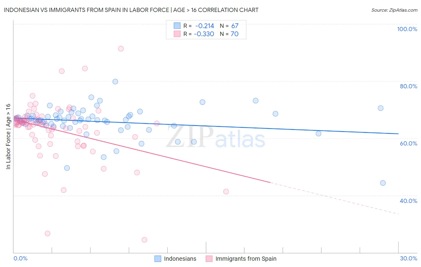 Indonesian vs Immigrants from Spain In Labor Force | Age > 16