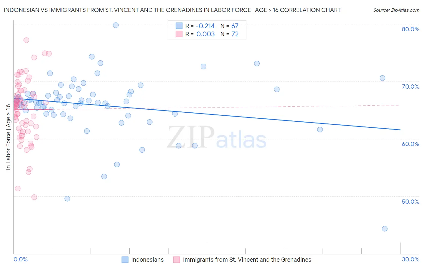 Indonesian vs Immigrants from St. Vincent and the Grenadines In Labor Force | Age > 16