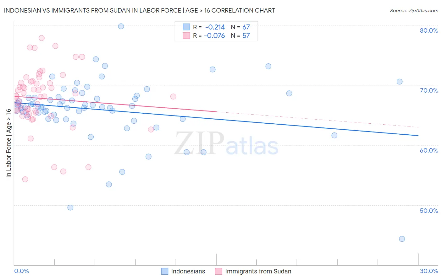 Indonesian vs Immigrants from Sudan In Labor Force | Age > 16