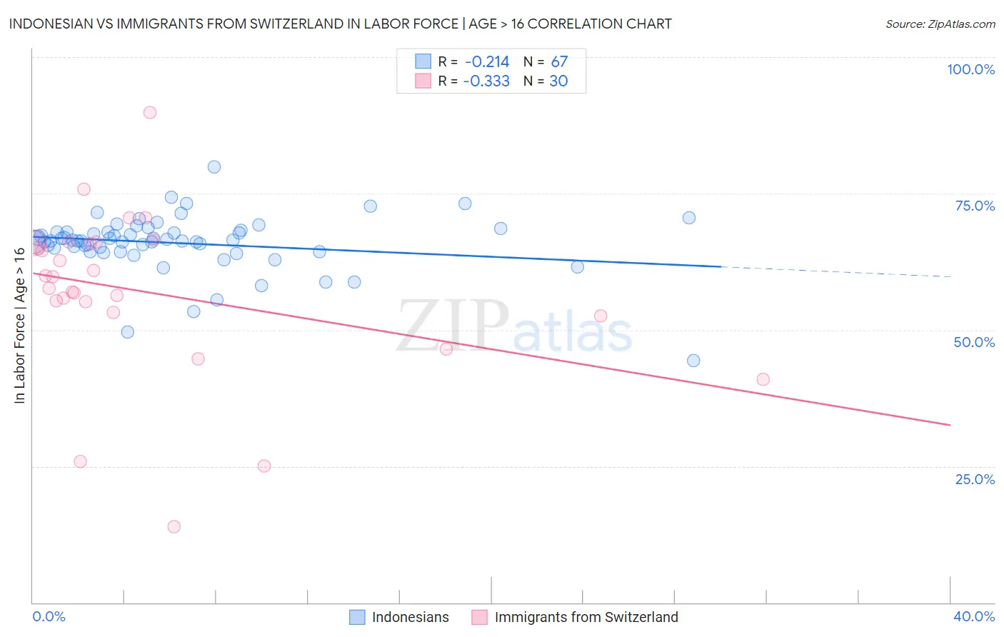 Indonesian vs Immigrants from Switzerland In Labor Force | Age > 16