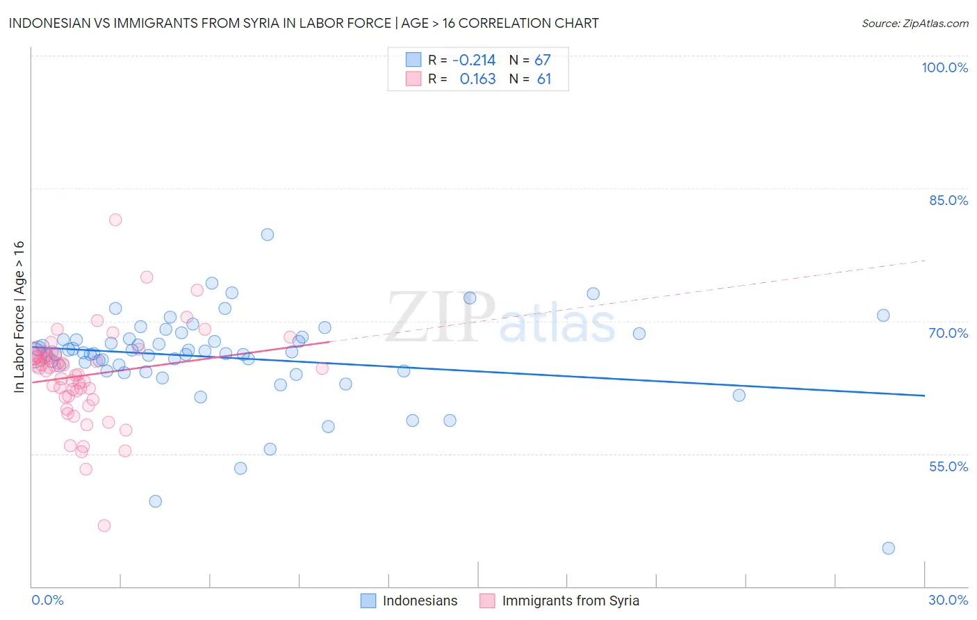 Indonesian vs Immigrants from Syria In Labor Force | Age > 16