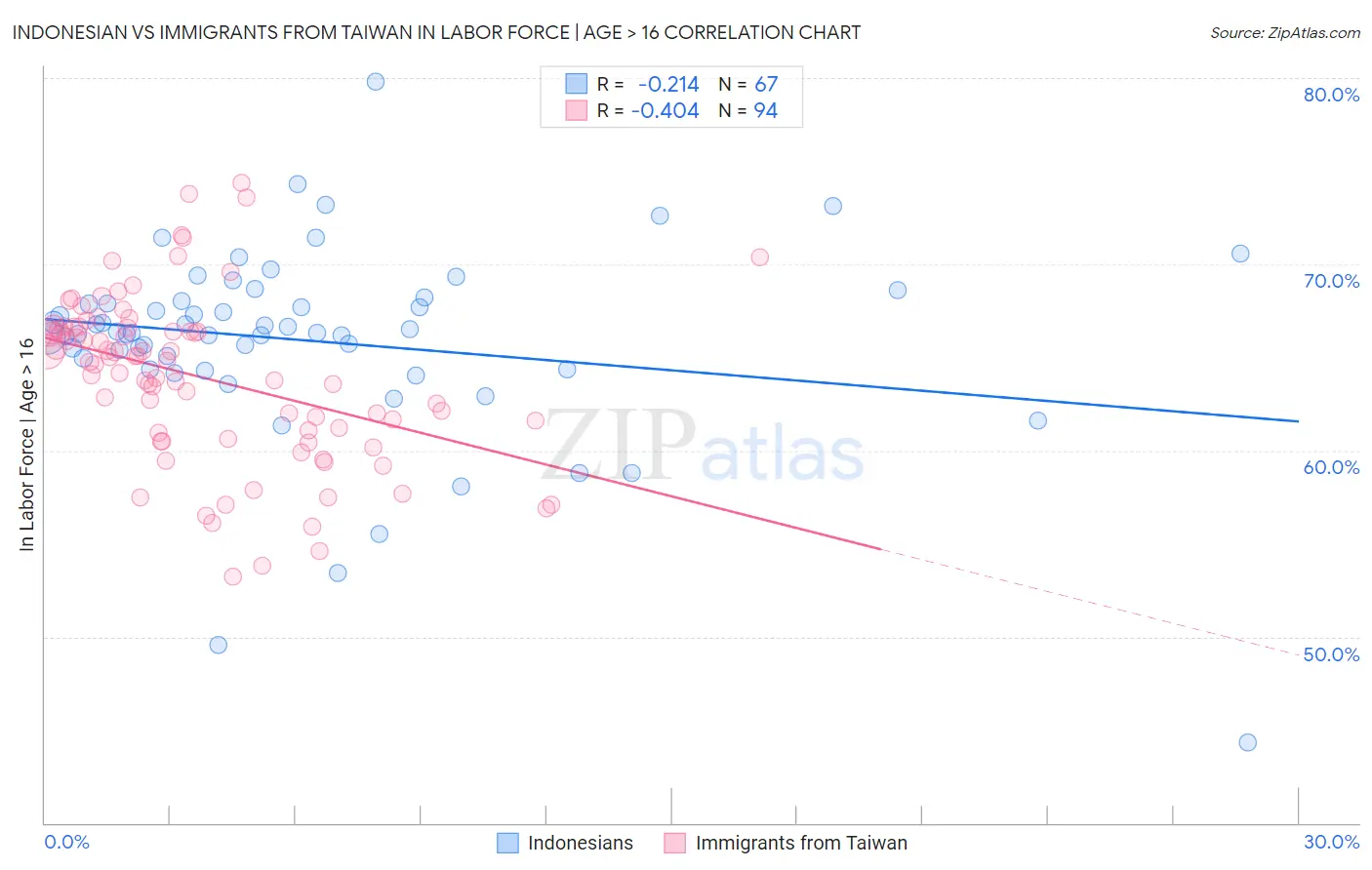 Indonesian vs Immigrants from Taiwan In Labor Force | Age > 16