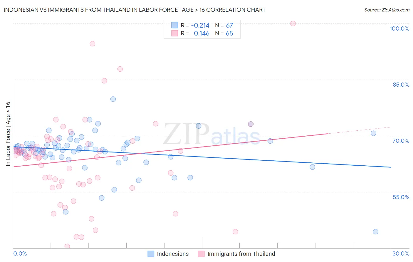Indonesian vs Immigrants from Thailand In Labor Force | Age > 16