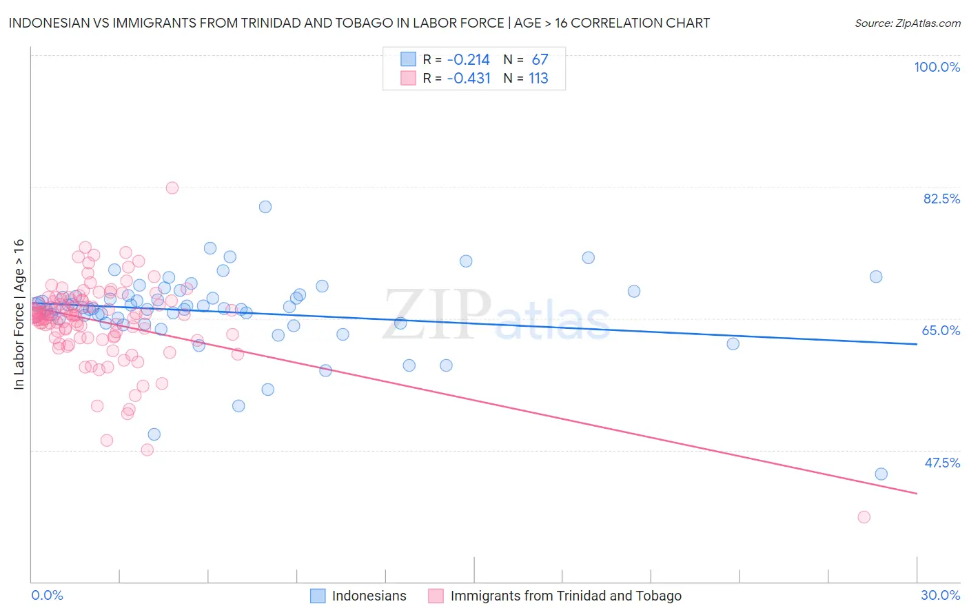 Indonesian vs Immigrants from Trinidad and Tobago In Labor Force | Age > 16